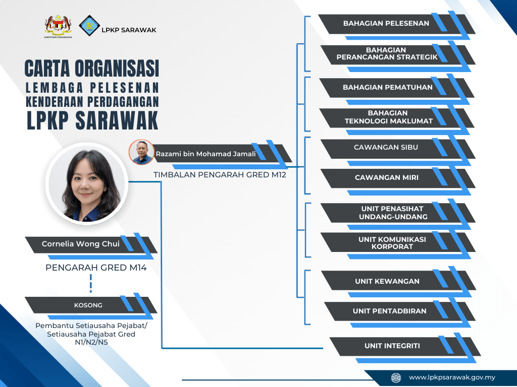 Carta Organisasi LPKP Sarawak